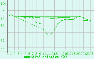 Courbe de l'humidit relative pour C. Budejovice-Roznov