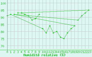 Courbe de l'humidit relative pour Besn (44)