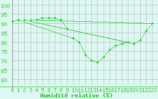 Courbe de l'humidit relative pour Herhet (Be)