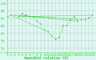 Courbe de l'humidit relative pour Belm