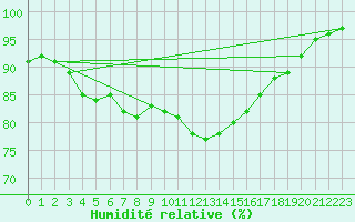 Courbe de l'humidit relative pour Coleshill