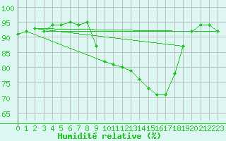 Courbe de l'humidit relative pour Baye (51)