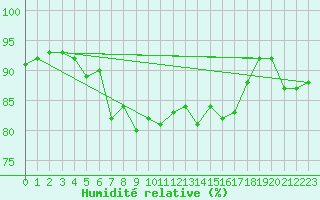 Courbe de l'humidit relative pour Crosby