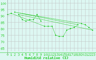 Courbe de l'humidit relative pour Bad Kissingen