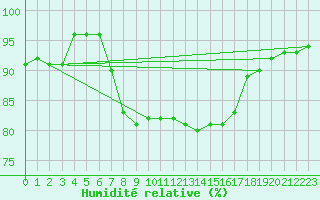 Courbe de l'humidit relative pour Gibraltar (UK)