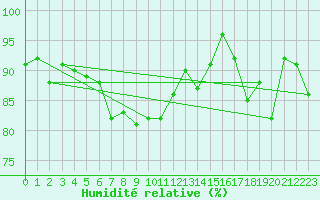 Courbe de l'humidit relative pour Lenzkirch-Ruhbuehl