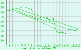 Courbe de l'humidit relative pour Fuengirola