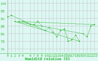 Courbe de l'humidit relative pour le bateau AMOUK16