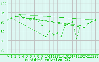 Courbe de l'humidit relative pour Chatelaillon-Plage (17)