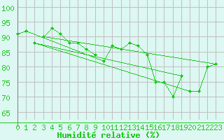 Courbe de l'humidit relative pour Vic-en-Bigorre (65)