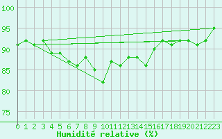 Courbe de l'humidit relative pour Koppigen