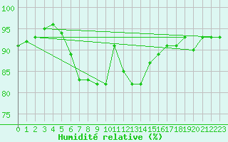 Courbe de l'humidit relative pour Leek Thorncliffe