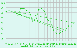 Courbe de l'humidit relative pour Rankki