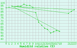 Courbe de l'humidit relative pour Recoubeau (26)