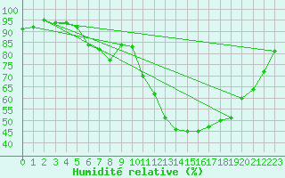 Courbe de l'humidit relative pour Besanon (25)