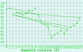 Courbe de l'humidit relative pour Trelly (50)