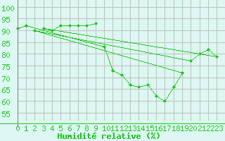 Courbe de l'humidit relative pour Biarritz (64)