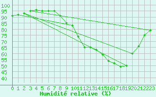 Courbe de l'humidit relative pour Annecy (74)