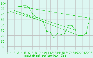 Courbe de l'humidit relative pour Carlsfeld