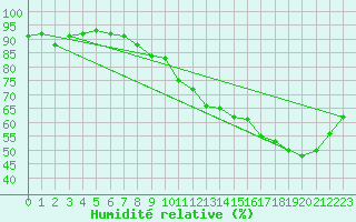 Courbe de l'humidit relative pour Floriffoux (Be)