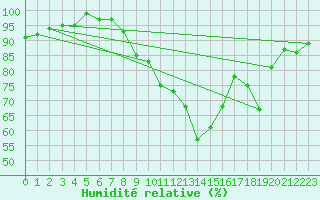 Courbe de l'humidit relative pour Culdrose