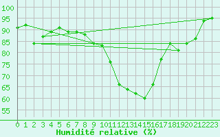 Courbe de l'humidit relative pour Lyneham
