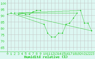 Courbe de l'humidit relative pour Montpellier (34)