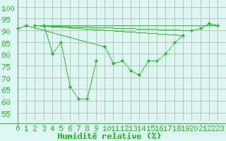 Courbe de l'humidit relative pour Cavalaire-sur-Mer (83)