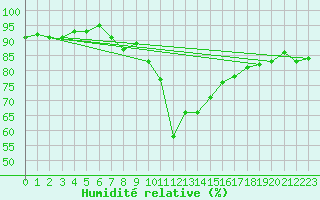 Courbe de l'humidit relative pour Ocna Sugatag