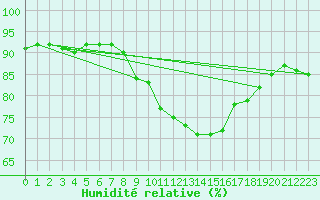 Courbe de l'humidit relative pour Flers (61)
