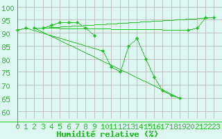 Courbe de l'humidit relative pour Nevers (58)