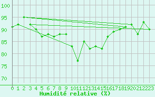 Courbe de l'humidit relative pour Ile de Groix (56)