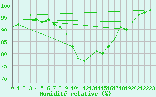 Courbe de l'humidit relative pour Holzkirchen