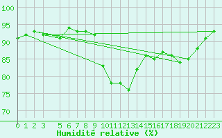 Courbe de l'humidit relative pour Perpignan Moulin  Vent (66)