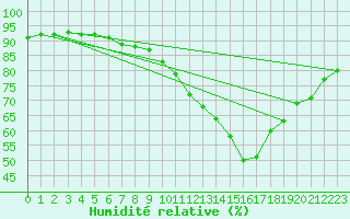 Courbe de l'humidit relative pour Saint-Bonnet-de-Bellac (87)