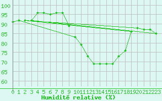 Courbe de l'humidit relative pour Gsgen