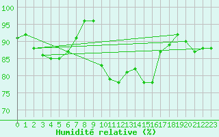 Courbe de l'humidit relative pour Guret Saint-Laurent (23)