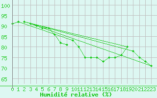 Courbe de l'humidit relative pour Isle Of Portland