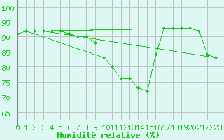 Courbe de l'humidit relative pour Dunkerque (59)