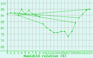 Courbe de l'humidit relative pour Twenthe (PB)