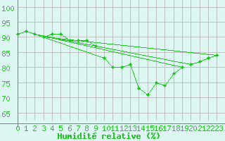 Courbe de l'humidit relative pour Saint-Philbert-sur-Risle (Le Rossignol) (27)