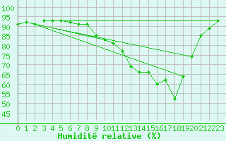 Courbe de l'humidit relative pour Millau (12)