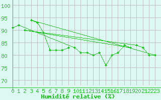 Courbe de l'humidit relative pour Saint-Amans (48)