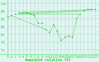 Courbe de l'humidit relative pour Wutoeschingen-Ofteri