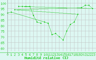 Courbe de l'humidit relative pour Boizenburg