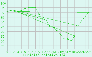 Courbe de l'humidit relative pour Saint-Martin-du-Bec (76)
