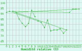 Courbe de l'humidit relative pour Warburg
