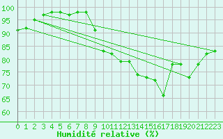 Courbe de l'humidit relative pour Auch (32)