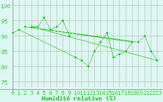 Courbe de l'humidit relative pour Six-Fours (83)