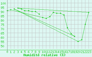 Courbe de l'humidit relative pour Rovaniemen mlk Apukka